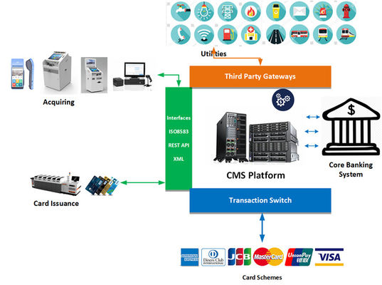 Report Management Debit Card Platform Customized Report Module